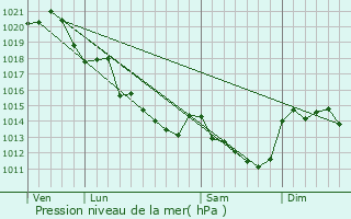 Graphe de la pression atmosphrique prvue pour Noyant-la-Plaine