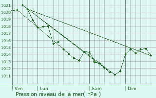 Graphe de la pression atmosphrique prvue pour Brign