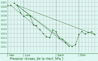 Graphe de la pression atmosphrique prvue pour Dissay-sous-Courcillon