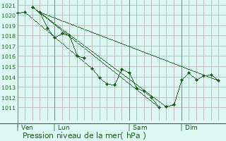 Graphe de la pression atmosphrique prvue pour Ponc-sur-le-Loir