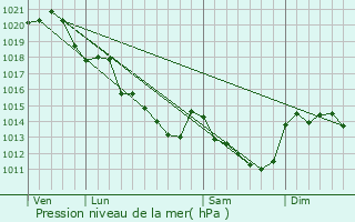 Graphe de la pression atmosphrique prvue pour Dnz-sous-le-Lude