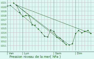 Graphe de la pression atmosphrique prvue pour Broc