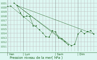 Graphe de la pression atmosphrique prvue pour Chavaignes