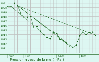 Graphe de la pression atmosphrique prvue pour Chartren