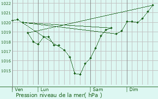 Graphe de la pression atmosphrique prvue pour Montauban