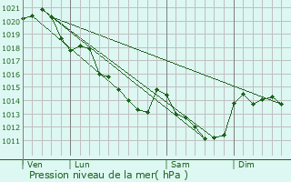 Graphe de la pression atmosphrique prvue pour Fle