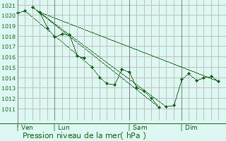 Graphe de la pression atmosphrique prvue pour La Chapelle-Huon