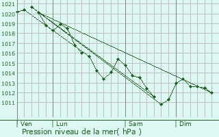 Graphe de la pression atmosphrique prvue pour Oinville-sur-Montcient