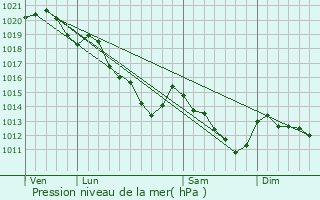 Graphe de la pression atmosphrique prvue pour Brueil-en-Vexin