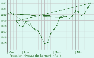 Graphe de la pression atmosphrique prvue pour Saint-Cricq