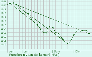 Graphe de la pression atmosphrique prvue pour Molans