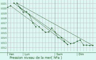 Graphe de la pression atmosphrique prvue pour Surville