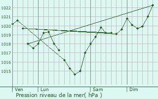 Graphe de la pression atmosphrique prvue pour Mercenac