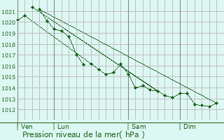 Graphe de la pression atmosphrique prvue pour Sainte-Croix-sur-Mer