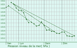 Graphe de la pression atmosphrique prvue pour Bazenville