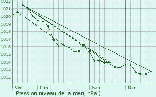 Graphe de la pression atmosphrique prvue pour Commes