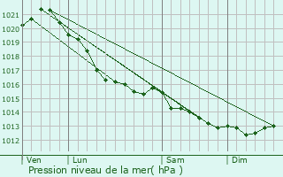 Graphe de la pression atmosphrique prvue pour Cabourg