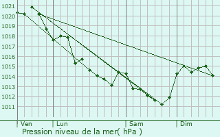 Graphe de la pression atmosphrique prvue pour Yzernay