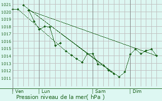 Graphe de la pression atmosphrique prvue pour Saint-Paul-du-Bois