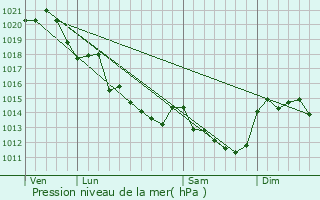 Graphe de la pression atmosphrique prvue pour Montilliers