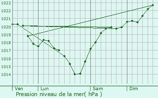 Graphe de la pression atmosphrique prvue pour Sailles