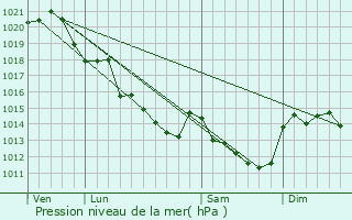 Graphe de la pression atmosphrique prvue pour Saint-Georges-du-Bois