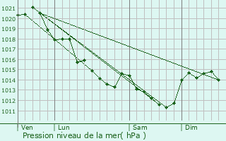 Graphe de la pression atmosphrique prvue pour Blaison-Gohier