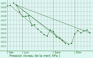 Graphe de la pression atmosphrique prvue pour Fontaine-Milon