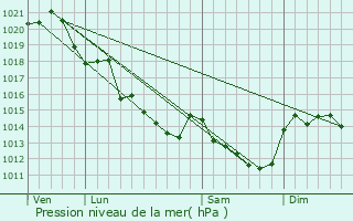 Graphe de la pression atmosphrique prvue pour Cornill-les-Caves