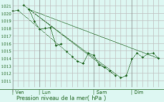 Graphe de la pression atmosphrique prvue pour Corn