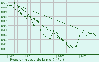 Graphe de la pression atmosphrique prvue pour Mayet