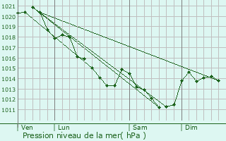 Graphe de la pression atmosphrique prvue pour Pruill-l