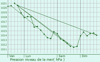 Graphe de la pression atmosphrique prvue pour Cr