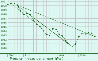 Graphe de la pression atmosphrique prvue pour Bonneval