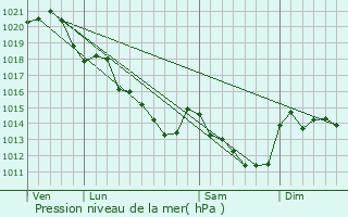 Graphe de la pression atmosphrique prvue pour Laign-en-Belin