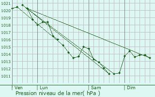 Graphe de la pression atmosphrique prvue pour Le Plessis-Dorin