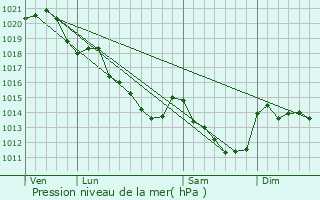 Graphe de la pression atmosphrique prvue pour Lavar