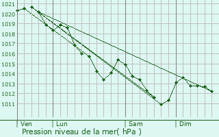 Graphe de la pression atmosphrique prvue pour Hargeville