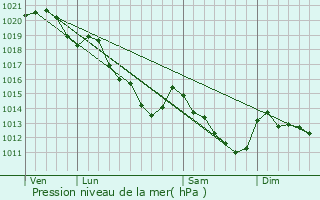 Graphe de la pression atmosphrique prvue pour Prunay-le-Temple