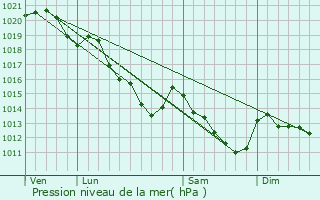 Graphe de la pression atmosphrique prvue pour Septeuil