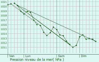 Graphe de la pression atmosphrique prvue pour Boissets