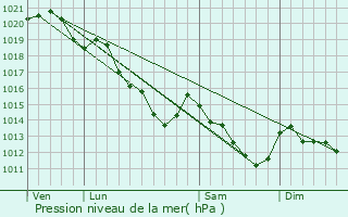 Graphe de la pression atmosphrique prvue pour Chaufour-ls-Bonnires