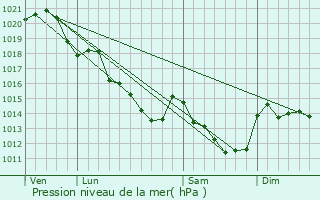 Graphe de la pression atmosphrique prvue pour Ardenay-sur-Mrize