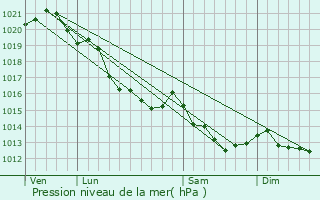 Graphe de la pression atmosphrique prvue pour Norolles