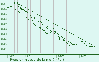 Graphe de la pression atmosphrique prvue pour Saint-Hymer