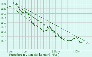 Graphe de la pression atmosphrique prvue pour Sannerville