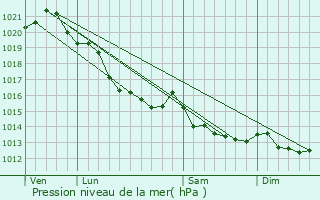 Graphe de la pression atmosphrique prvue pour Ranville