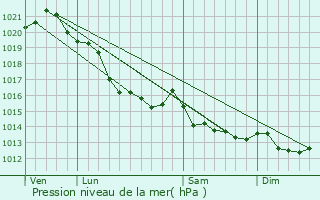 Graphe de la pression atmosphrique prvue pour Creully