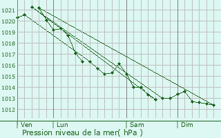Graphe de la pression atmosphrique prvue pour Valsem