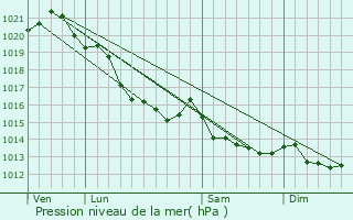 Graphe de la pression atmosphrique prvue pour Lasson